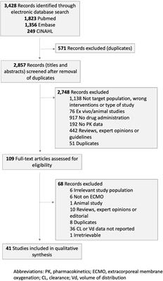 Pharmacokinetics Alterations in Critically Ill Pediatric Patients on Extracorporeal Membrane Oxygenation: A Systematic Review